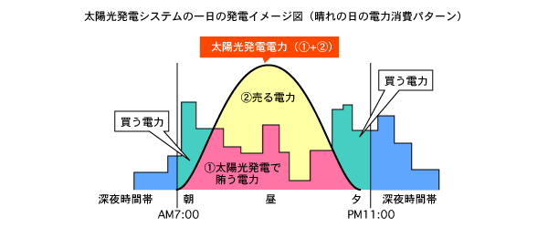 太陽光発電システムの一日の発電イメージ図（晴れの日の電力消費パターン）