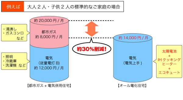 例 大人2人子供2人の標準的な家庭の場合の光熱費シミュレーション図